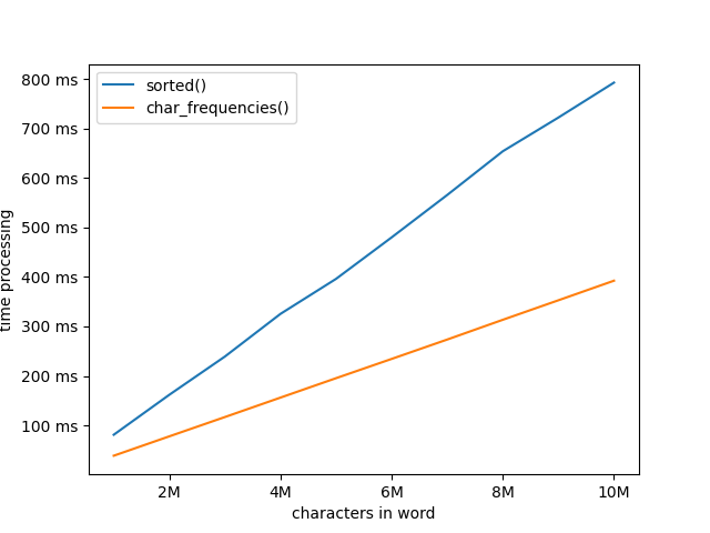 character frequencies
faster over extremely long words